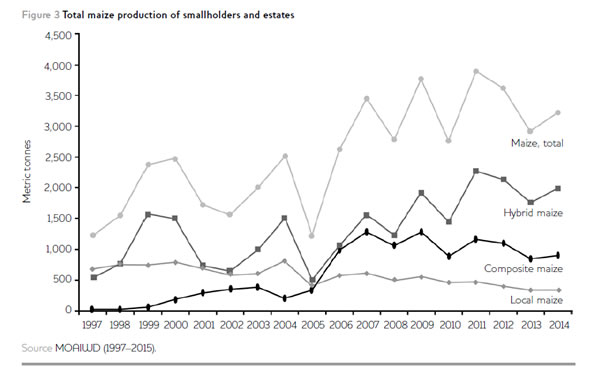 Figure3
