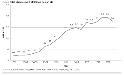 Figure 2. A line chart shows the net disbursement of China's foreign aid. The data are as follows, in billions of US dollars. 2001, 0.7. 2002, 0.8. 2003, 0.8. 2004, 0.9. 2005, 1.1. 2006, 1.4. 2007, 2.2. 2008, 2.5. 2009, 3.1. 2010, 3.7. 2011, 4.6. 2012, 5.0. 2013, 5.2. 2014, 4.9. 2015, 6.0. 2016, 5.8. 2017, 6.1. 2018, 6.8. 2019, 6.8. 2020, 6.2.